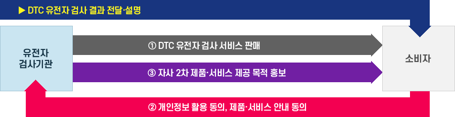 소비자는 DTC 유전자 검사 결과 전달·설명을 듣고 ② 개인정보 활용 동의, 제품·서비스 안내 동의를 합니다. 확인을 한 유전자 검사기관은 다시 소비자에게 ① DTC 유전자 검사 서비스 판매하거나 ③ 자사 2차 제품·서비스 제공 목적 홍보 목적으로 소비자에게 순환되는 도표입니다.