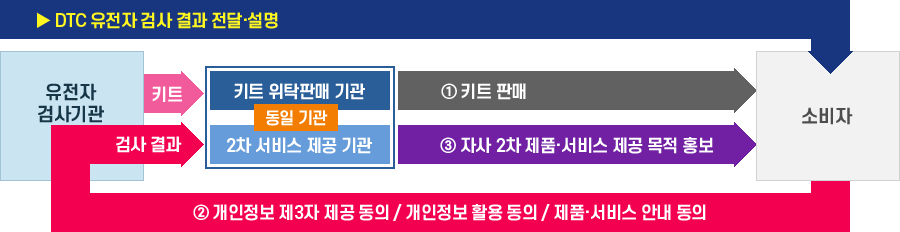 소비자는 DTC 유전자 검사 결과 전달·설명을 듣고 ② 개인정보 제3자 제공 동의 / 개인정보 활용 동의 / 제품·서비스 안내 동의를 한 후 유전자 검사기관을 통해 키트의 경우는 키트 위탁판매 기관을 통해 키트를 판매를 소비자에게 하고 검사결과는 2차 서비스 제공기관을 통해 ③ 자사 2차 제품·서비스 제공 목적 홍보 목적으로 소비자에게 순환되는 도표입니다.