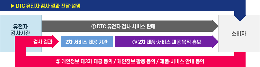 소비자는 DTC 유전자 검사 결과 전달·설명을 듣고 ② 개인정보 제3자 제공 동의 / 개인정보 활용 동의 / 제품·서비스 안내 동의를 한 후 검사 결과를 유전자 검사 기관을 통해 2차 서비스 제공 기관에서 ③ 2차 제품·서비스 제공 목적 홍보 목적으로 소비자에게 순환 되는 도표와 유전자 검사기관에서 소비자에게 ① DTC 유전자 검사 서비스 판매하는 도표입니다.