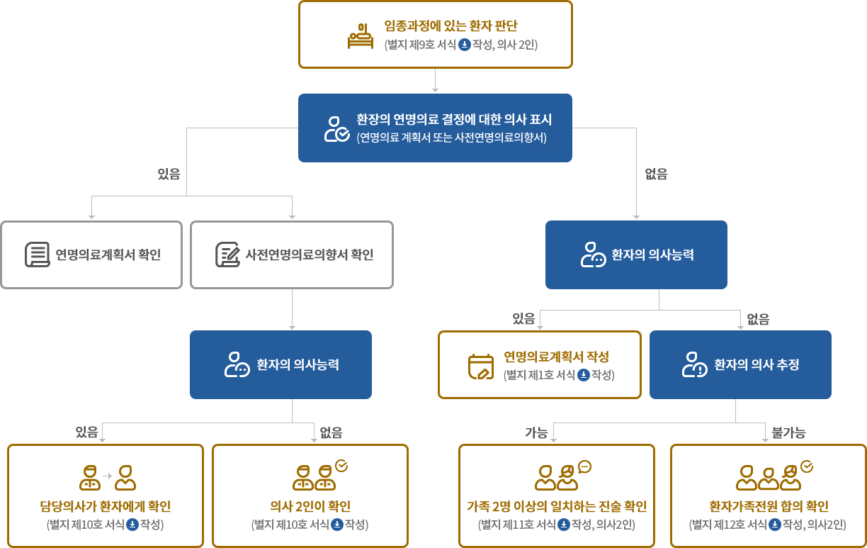 절차도 상세내용 하단 숨김 텍스트 참고