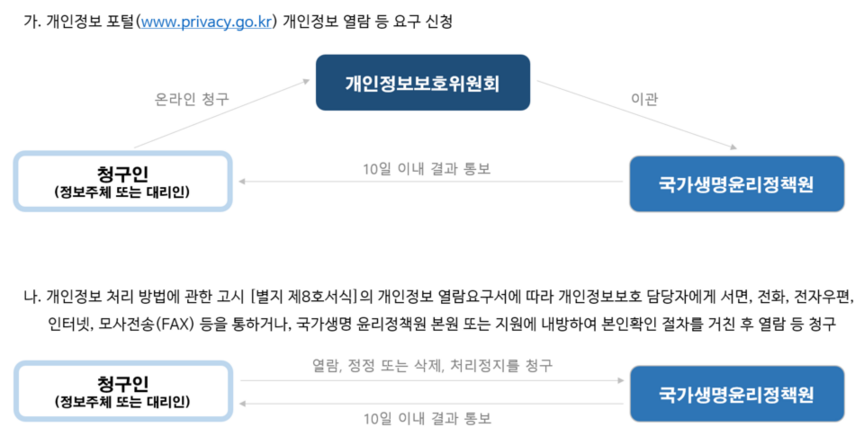 가. 개인정보 포털(www.privacy.go.kr)을 통해 개인정보 열람 등 요구 신청을 할 수 있으며, 청구인은 온라인으로 개인정보보호위원회에 청구하고 국가생명윤리정책원으로 이관되어 10일 이내 결과를 통보받는다. 나. 개인정보 열람요구서는 서면, 전화, 전자우편, 인터넷, 팩스 또는 국가생명윤리정책원 방문을 통해 신청 가능하며, 본인확인 후 열람, 정정, 삭제, 처리정지를 청구하고 10일 이내 결과를 통보받는다.