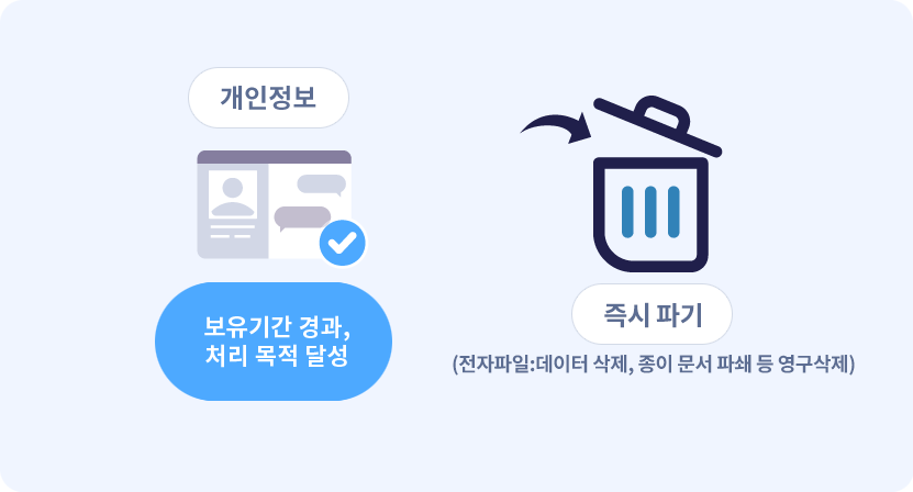 개인정보의 보유기간이 경과하거나 처리 목적이 달성된 경우, 해당 개인정보를 즉시 파기해야 함을 설명한 그림. 전자파일은 데이터 삭제, 종이 문서는 분쇄 등 영구적으로 파기함을 나타낸다.