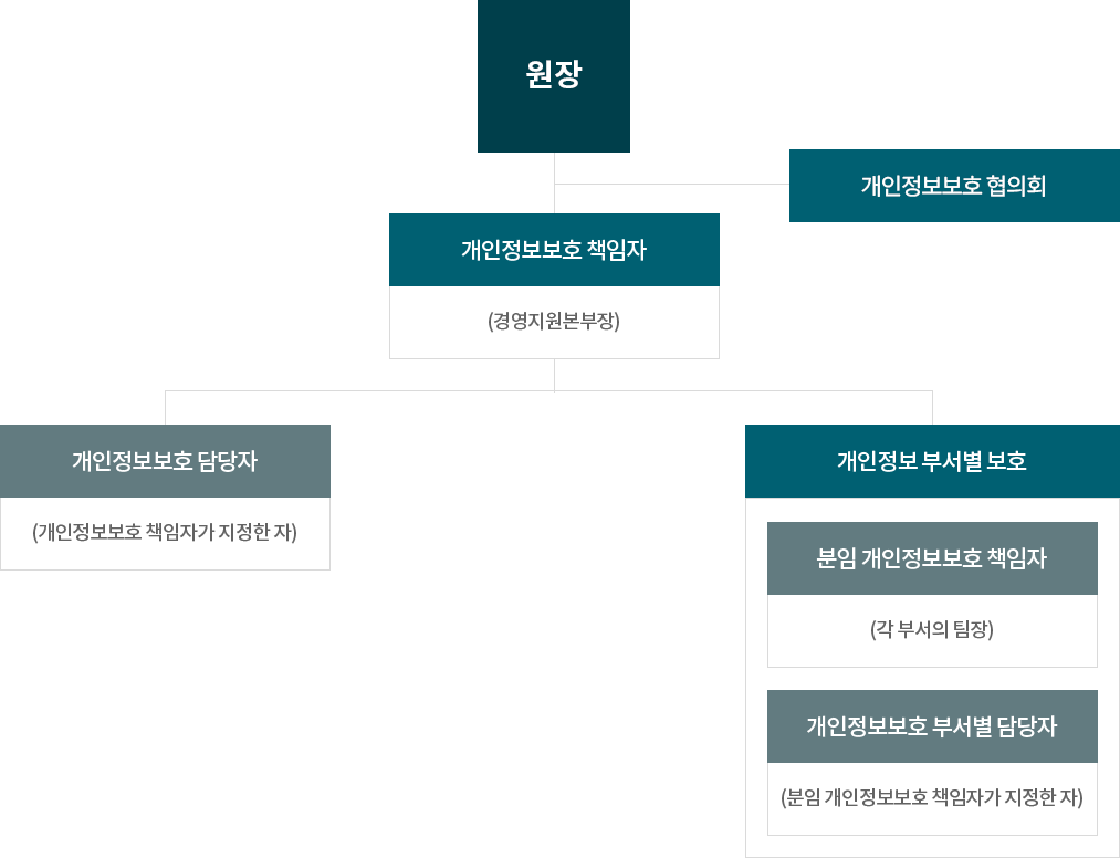 개인정보처리방침 조직도