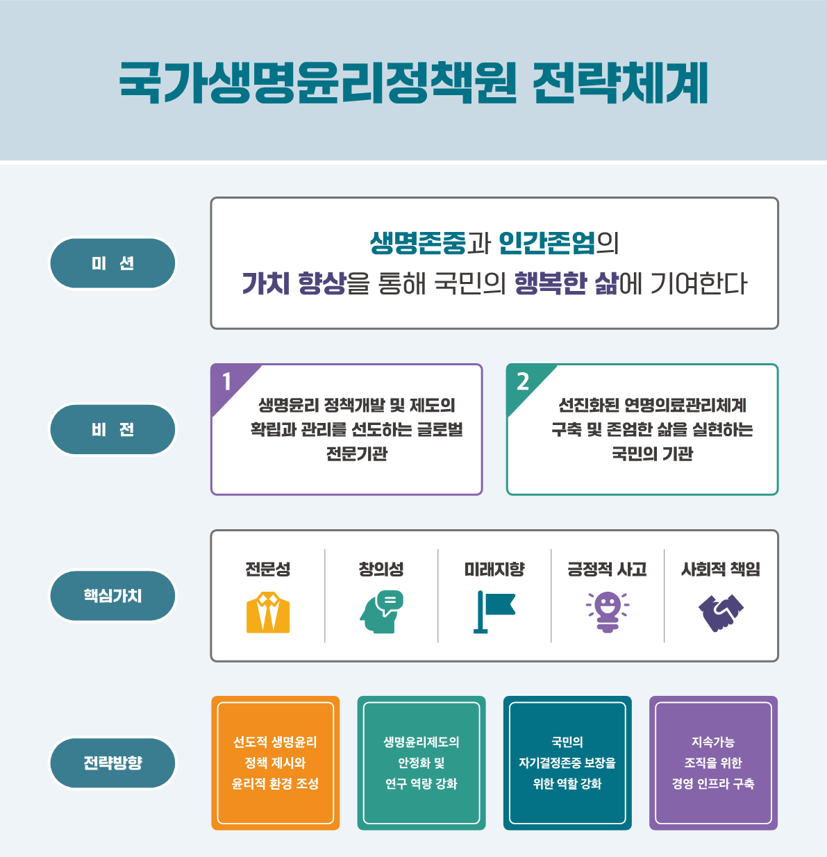 국가생명윤리정책원 비전 미션 핵심가치